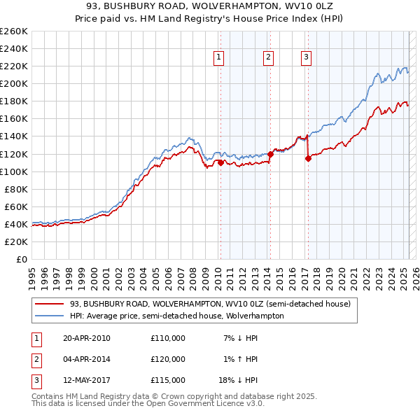 93, BUSHBURY ROAD, WOLVERHAMPTON, WV10 0LZ: Price paid vs HM Land Registry's House Price Index