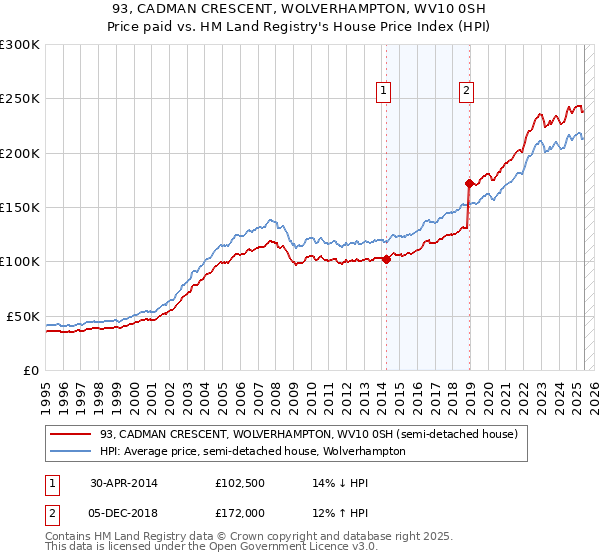93, CADMAN CRESCENT, WOLVERHAMPTON, WV10 0SH: Price paid vs HM Land Registry's House Price Index