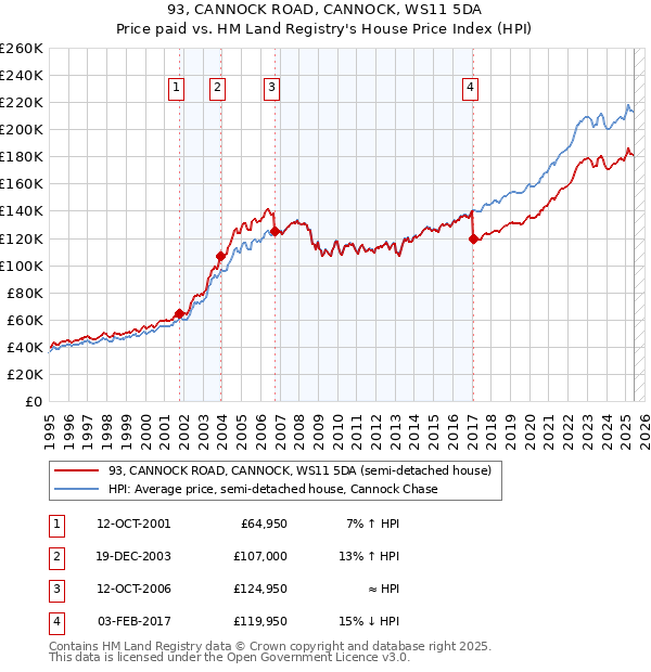 93, CANNOCK ROAD, CANNOCK, WS11 5DA: Price paid vs HM Land Registry's House Price Index