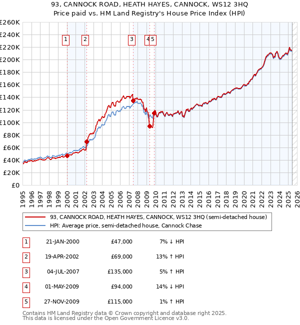 93, CANNOCK ROAD, HEATH HAYES, CANNOCK, WS12 3HQ: Price paid vs HM Land Registry's House Price Index