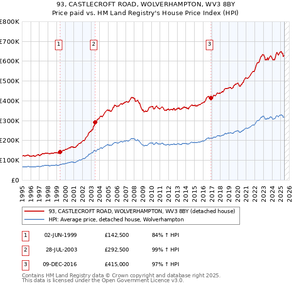 93, CASTLECROFT ROAD, WOLVERHAMPTON, WV3 8BY: Price paid vs HM Land Registry's House Price Index