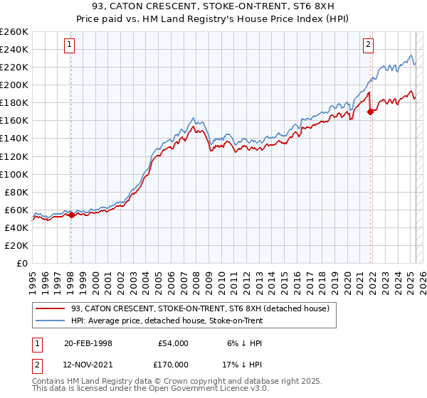 93, CATON CRESCENT, STOKE-ON-TRENT, ST6 8XH: Price paid vs HM Land Registry's House Price Index