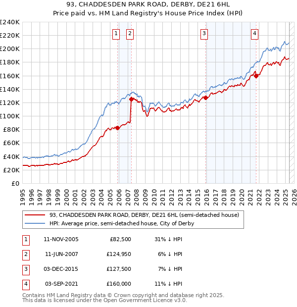 93, CHADDESDEN PARK ROAD, DERBY, DE21 6HL: Price paid vs HM Land Registry's House Price Index