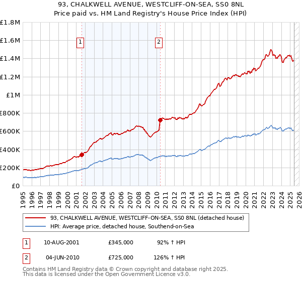93, CHALKWELL AVENUE, WESTCLIFF-ON-SEA, SS0 8NL: Price paid vs HM Land Registry's House Price Index