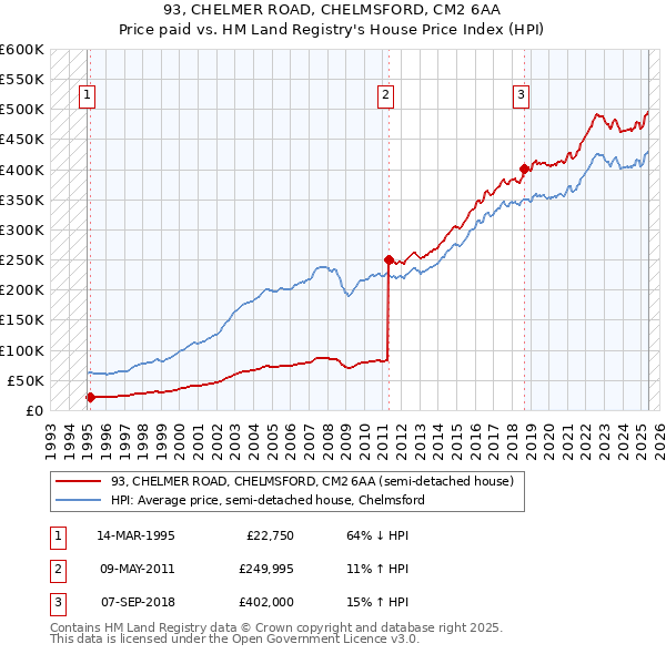 93, CHELMER ROAD, CHELMSFORD, CM2 6AA: Price paid vs HM Land Registry's House Price Index