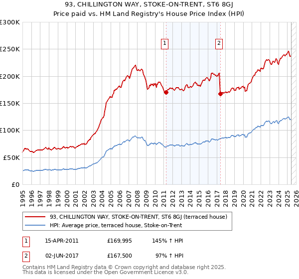 93, CHILLINGTON WAY, STOKE-ON-TRENT, ST6 8GJ: Price paid vs HM Land Registry's House Price Index
