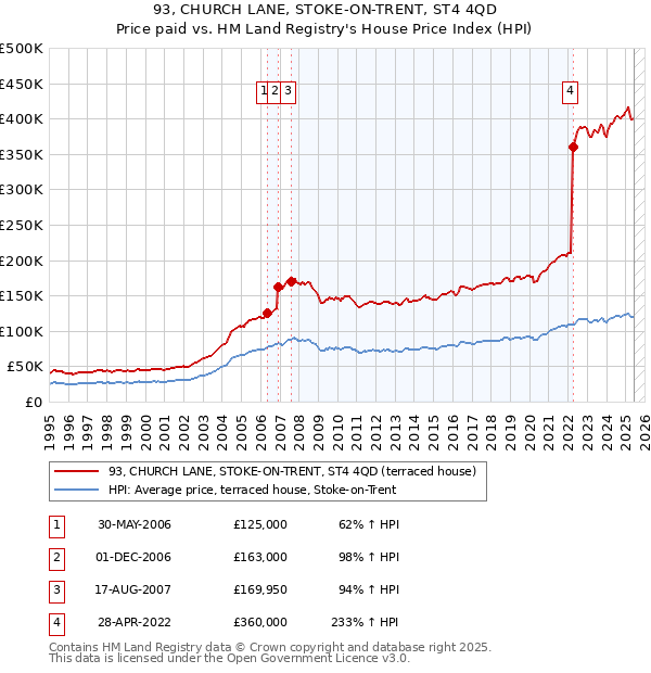 93, CHURCH LANE, STOKE-ON-TRENT, ST4 4QD: Price paid vs HM Land Registry's House Price Index