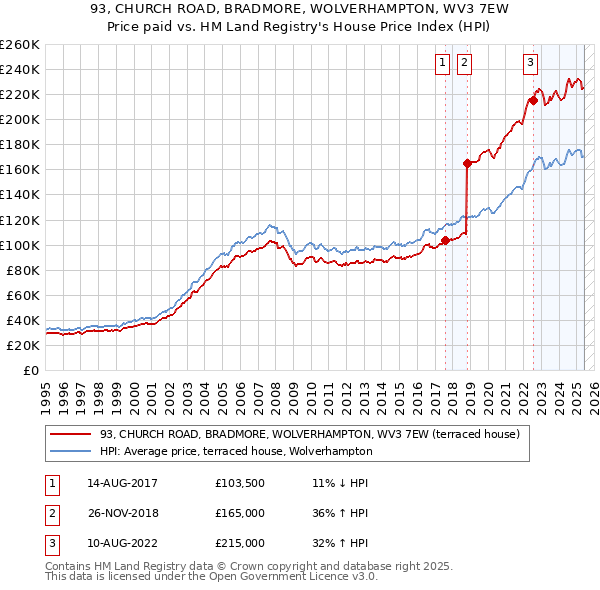 93, CHURCH ROAD, BRADMORE, WOLVERHAMPTON, WV3 7EW: Price paid vs HM Land Registry's House Price Index