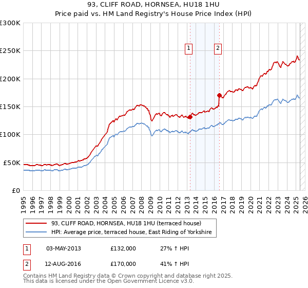 93, CLIFF ROAD, HORNSEA, HU18 1HU: Price paid vs HM Land Registry's House Price Index