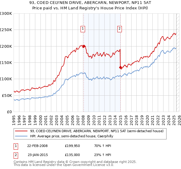 93, COED CELYNEN DRIVE, ABERCARN, NEWPORT, NP11 5AT: Price paid vs HM Land Registry's House Price Index