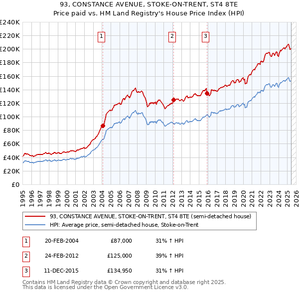 93, CONSTANCE AVENUE, STOKE-ON-TRENT, ST4 8TE: Price paid vs HM Land Registry's House Price Index