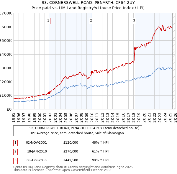 93, CORNERSWELL ROAD, PENARTH, CF64 2UY: Price paid vs HM Land Registry's House Price Index