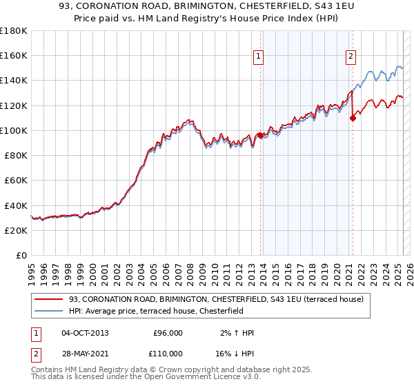 93, CORONATION ROAD, BRIMINGTON, CHESTERFIELD, S43 1EU: Price paid vs HM Land Registry's House Price Index