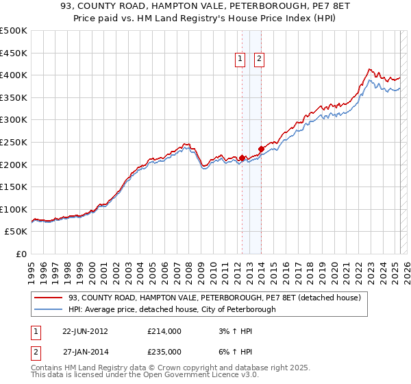 93, COUNTY ROAD, HAMPTON VALE, PETERBOROUGH, PE7 8ET: Price paid vs HM Land Registry's House Price Index