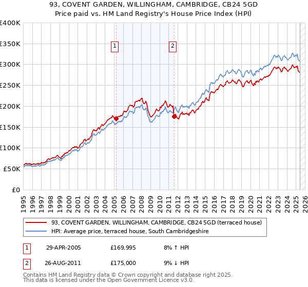 93, COVENT GARDEN, WILLINGHAM, CAMBRIDGE, CB24 5GD: Price paid vs HM Land Registry's House Price Index