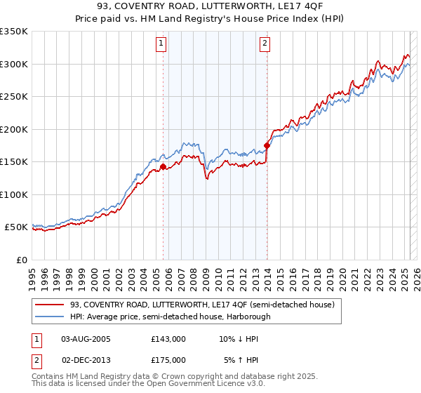 93, COVENTRY ROAD, LUTTERWORTH, LE17 4QF: Price paid vs HM Land Registry's House Price Index