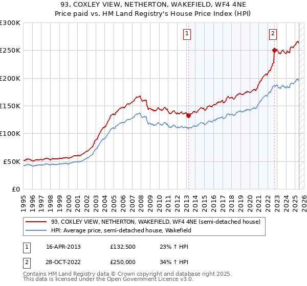 93, COXLEY VIEW, NETHERTON, WAKEFIELD, WF4 4NE: Price paid vs HM Land Registry's House Price Index