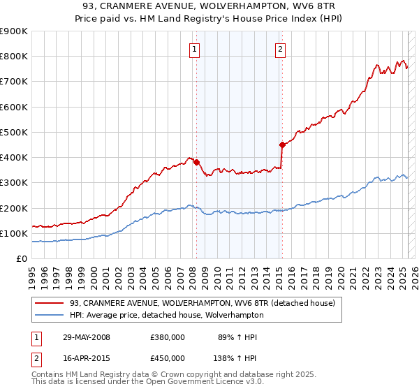 93, CRANMERE AVENUE, WOLVERHAMPTON, WV6 8TR: Price paid vs HM Land Registry's House Price Index