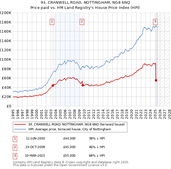 93, CRANWELL ROAD, NOTTINGHAM, NG8 6NQ: Price paid vs HM Land Registry's House Price Index