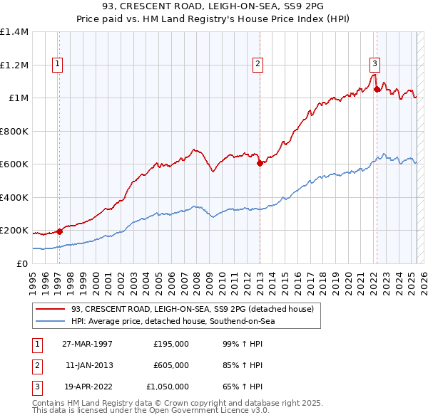 93, CRESCENT ROAD, LEIGH-ON-SEA, SS9 2PG: Price paid vs HM Land Registry's House Price Index