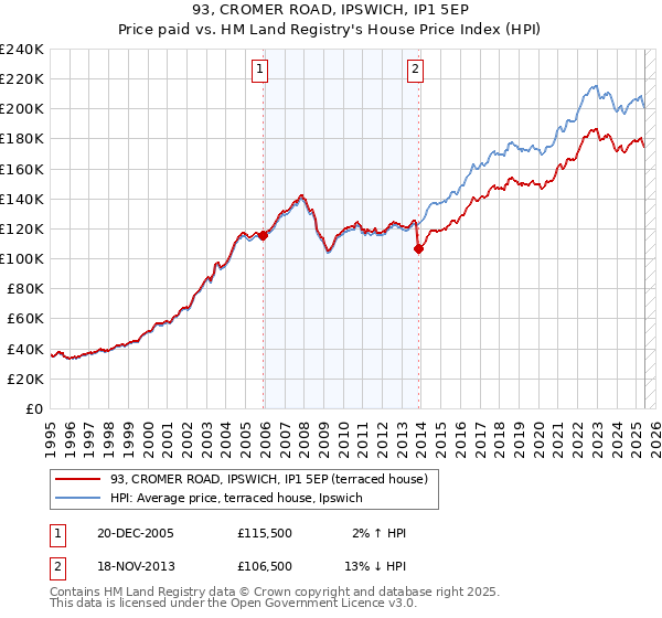 93, CROMER ROAD, IPSWICH, IP1 5EP: Price paid vs HM Land Registry's House Price Index
