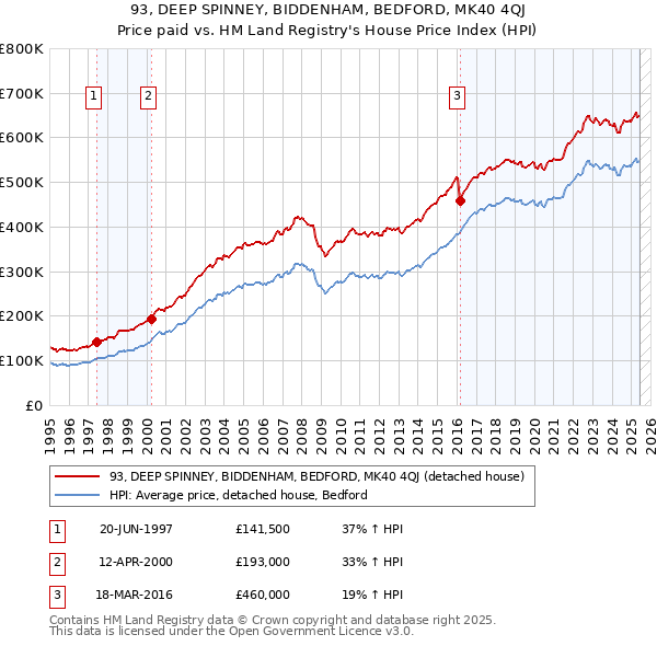 93, DEEP SPINNEY, BIDDENHAM, BEDFORD, MK40 4QJ: Price paid vs HM Land Registry's House Price Index