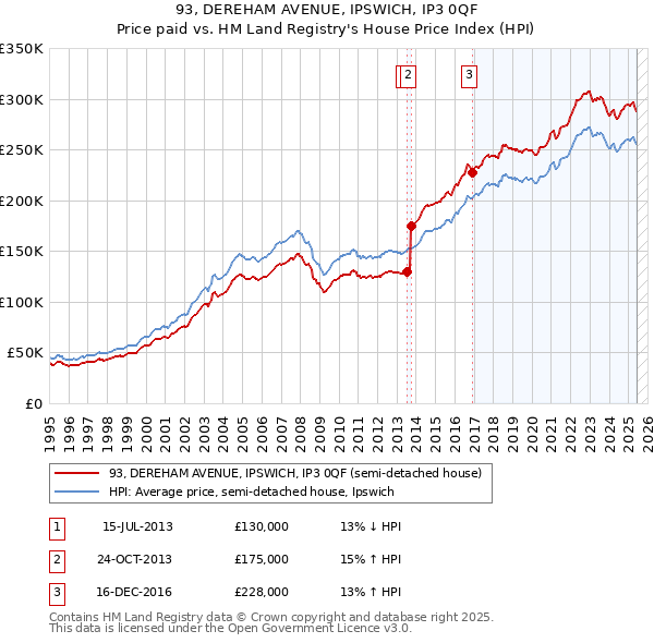 93, DEREHAM AVENUE, IPSWICH, IP3 0QF: Price paid vs HM Land Registry's House Price Index