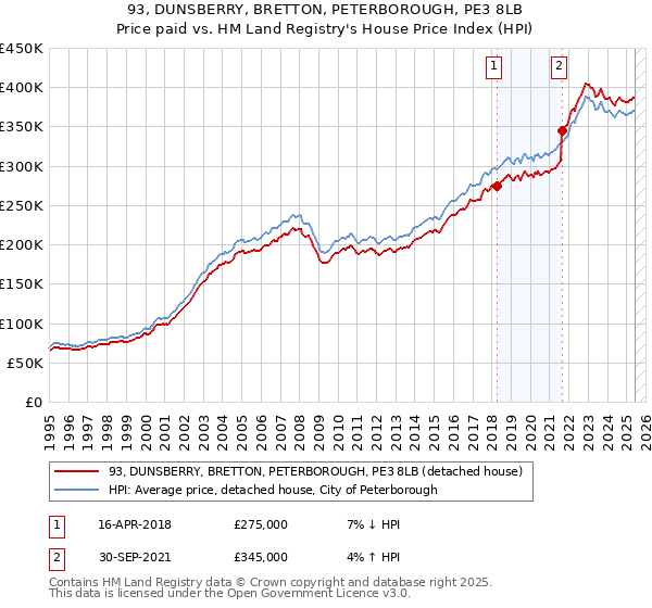 93, DUNSBERRY, BRETTON, PETERBOROUGH, PE3 8LB: Price paid vs HM Land Registry's House Price Index