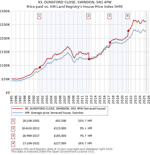 93, DUNSFORD CLOSE, SWINDON, SN1 4PW: Price paid vs HM Land Registry's House Price Index