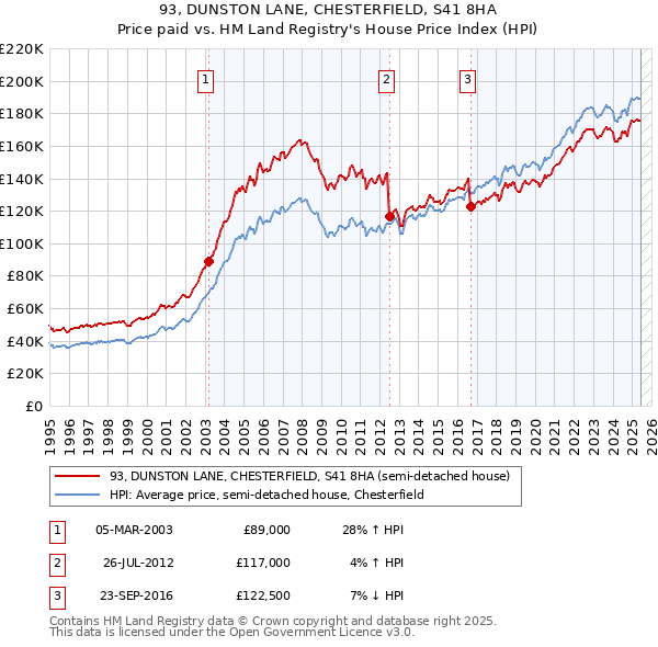 93, DUNSTON LANE, CHESTERFIELD, S41 8HA: Price paid vs HM Land Registry's House Price Index