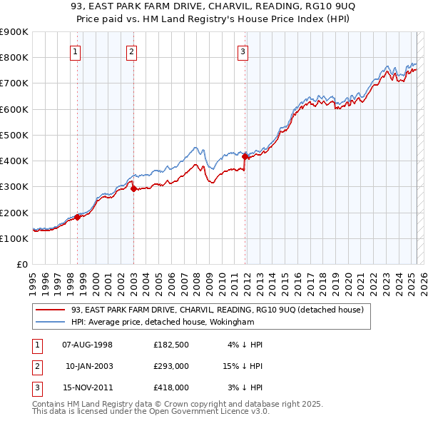 93, EAST PARK FARM DRIVE, CHARVIL, READING, RG10 9UQ: Price paid vs HM Land Registry's House Price Index