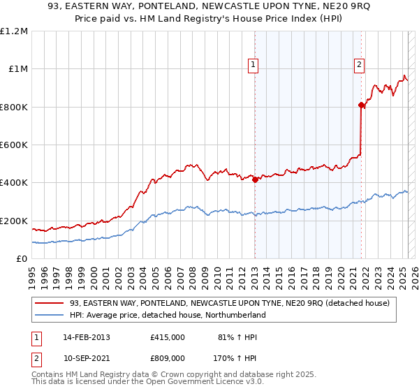 93, EASTERN WAY, PONTELAND, NEWCASTLE UPON TYNE, NE20 9RQ: Price paid vs HM Land Registry's House Price Index