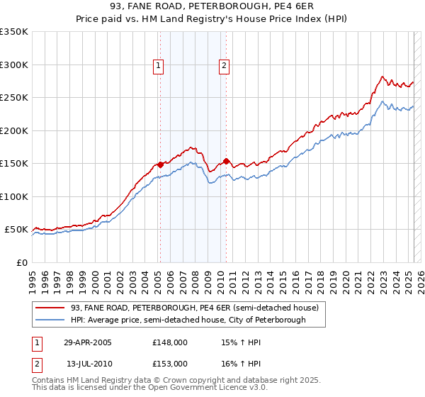 93, FANE ROAD, PETERBOROUGH, PE4 6ER: Price paid vs HM Land Registry's House Price Index