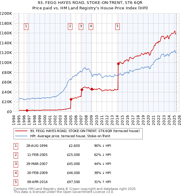93, FEGG HAYES ROAD, STOKE-ON-TRENT, ST6 6QR: Price paid vs HM Land Registry's House Price Index