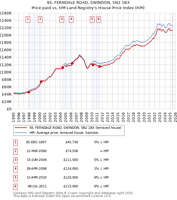 93, FERNDALE ROAD, SWINDON, SN2 1BX: Price paid vs HM Land Registry's House Price Index