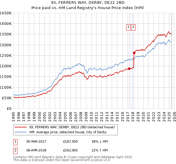 93, FERRERS WAY, DERBY, DE22 2BD: Price paid vs HM Land Registry's House Price Index