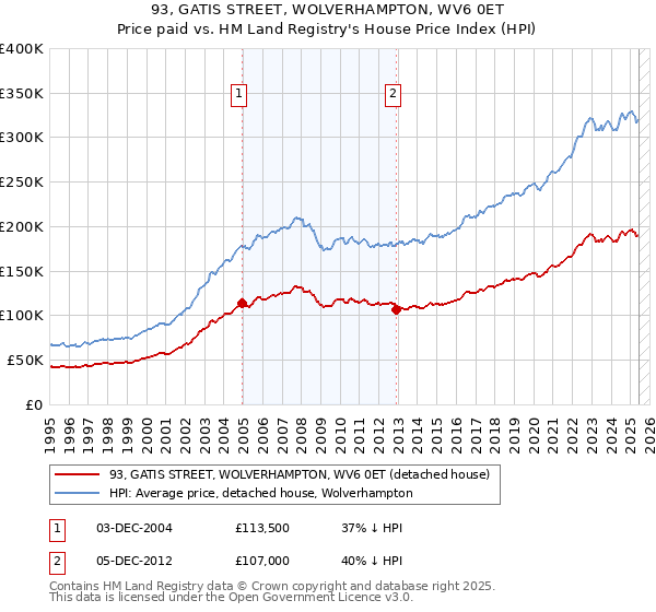 93, GATIS STREET, WOLVERHAMPTON, WV6 0ET: Price paid vs HM Land Registry's House Price Index