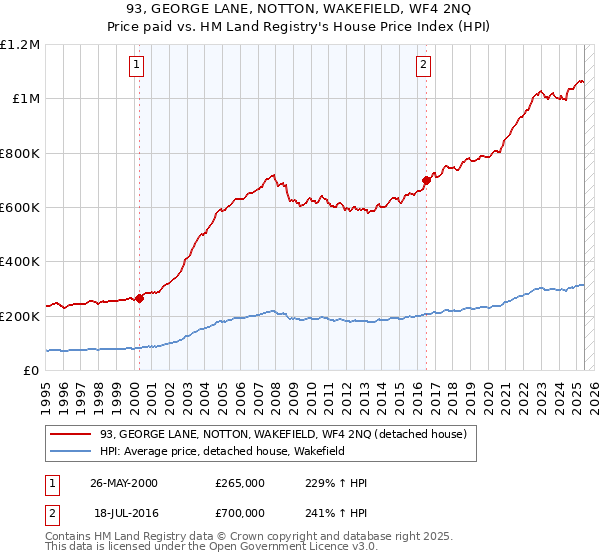 93, GEORGE LANE, NOTTON, WAKEFIELD, WF4 2NQ: Price paid vs HM Land Registry's House Price Index