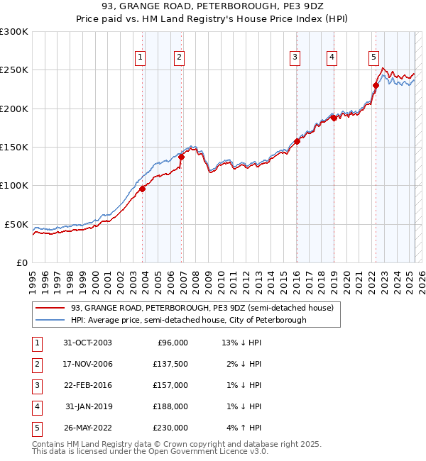 93, GRANGE ROAD, PETERBOROUGH, PE3 9DZ: Price paid vs HM Land Registry's House Price Index