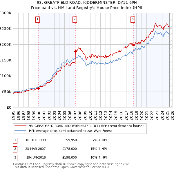 93, GREATFIELD ROAD, KIDDERMINSTER, DY11 6PH: Price paid vs HM Land Registry's House Price Index