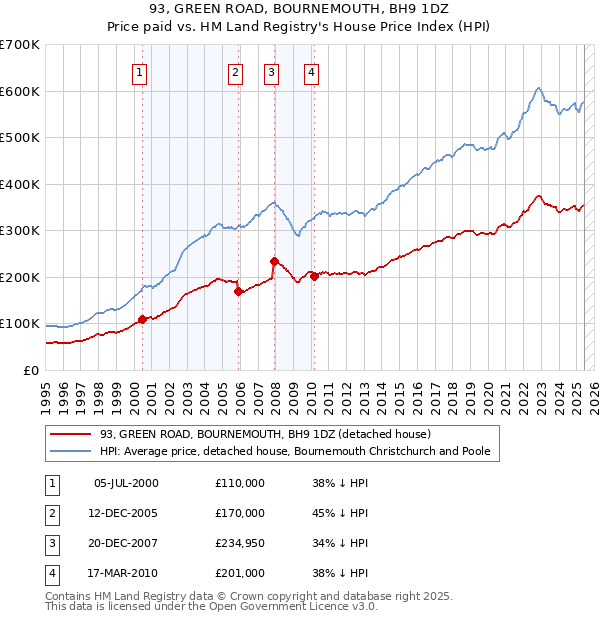 93, GREEN ROAD, BOURNEMOUTH, BH9 1DZ: Price paid vs HM Land Registry's House Price Index