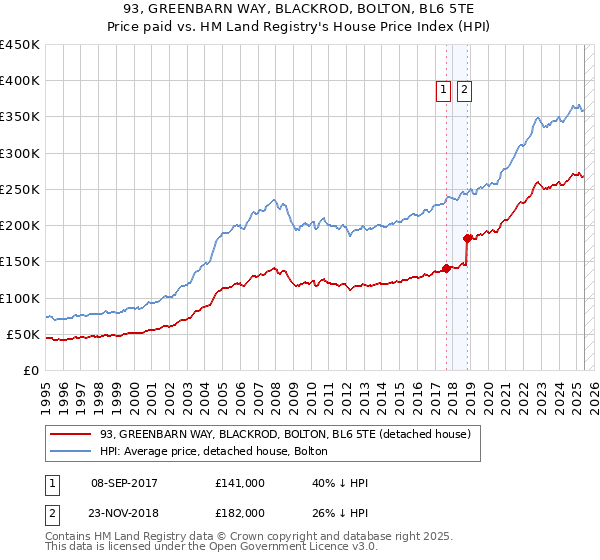 93, GREENBARN WAY, BLACKROD, BOLTON, BL6 5TE: Price paid vs HM Land Registry's House Price Index