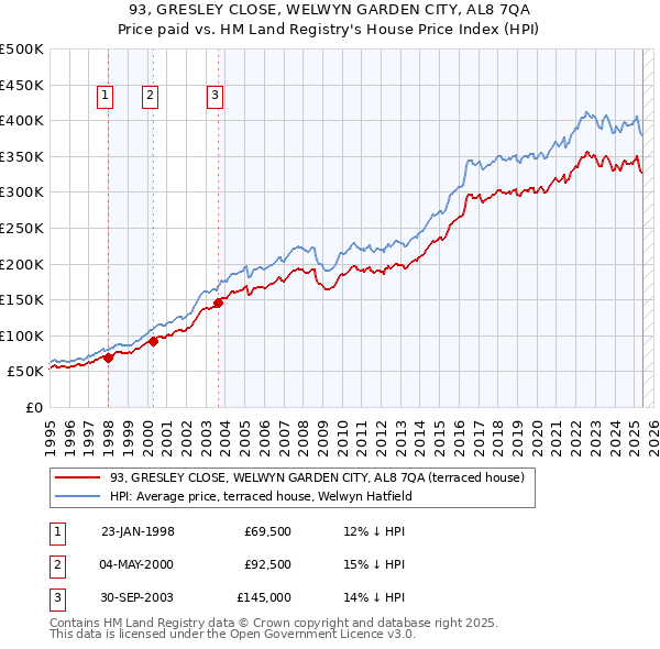 93, GRESLEY CLOSE, WELWYN GARDEN CITY, AL8 7QA: Price paid vs HM Land Registry's House Price Index
