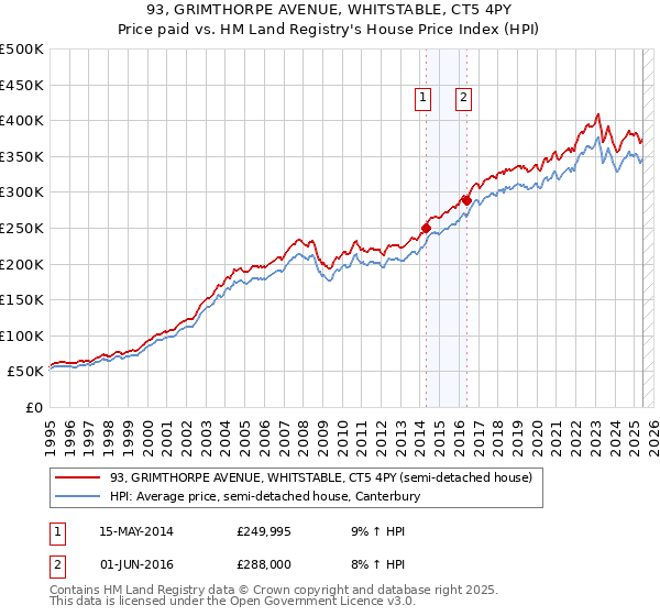 93, GRIMTHORPE AVENUE, WHITSTABLE, CT5 4PY: Price paid vs HM Land Registry's House Price Index