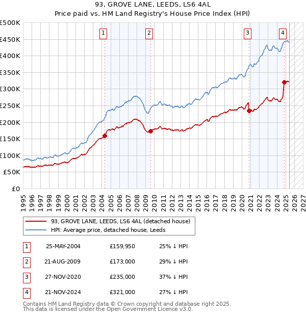 93, GROVE LANE, LEEDS, LS6 4AL: Price paid vs HM Land Registry's House Price Index