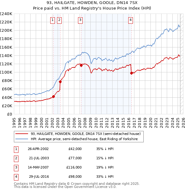 93, HAILGATE, HOWDEN, GOOLE, DN14 7SX: Price paid vs HM Land Registry's House Price Index