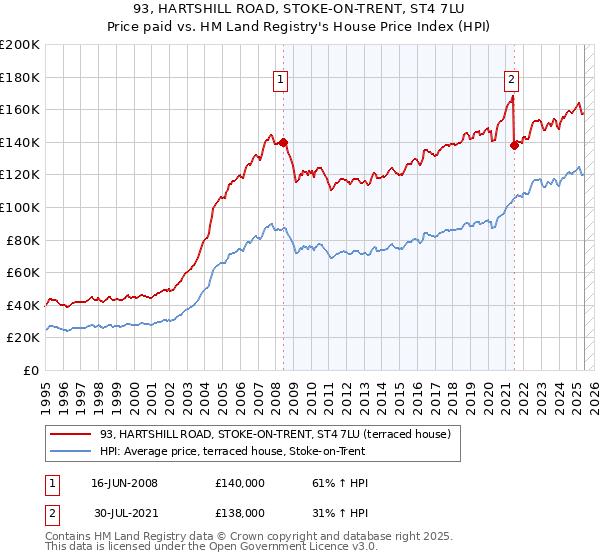 93, HARTSHILL ROAD, STOKE-ON-TRENT, ST4 7LU: Price paid vs HM Land Registry's House Price Index