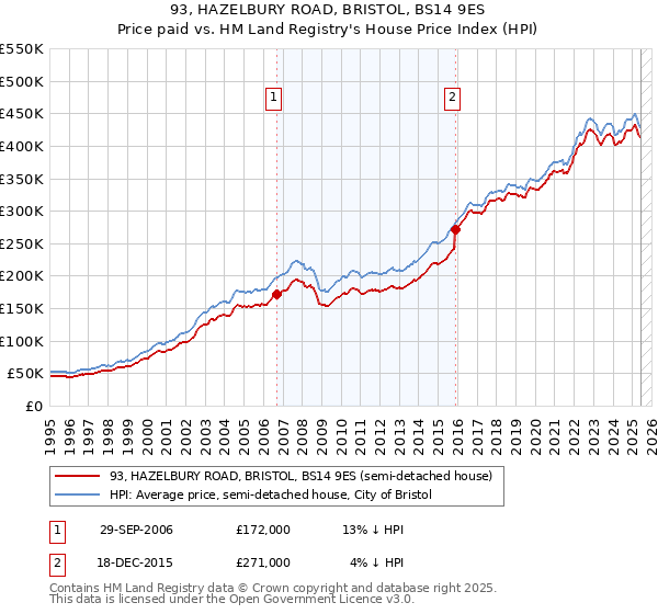 93, HAZELBURY ROAD, BRISTOL, BS14 9ES: Price paid vs HM Land Registry's House Price Index