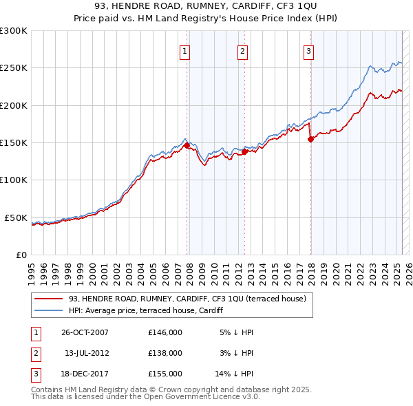 93, HENDRE ROAD, RUMNEY, CARDIFF, CF3 1QU: Price paid vs HM Land Registry's House Price Index