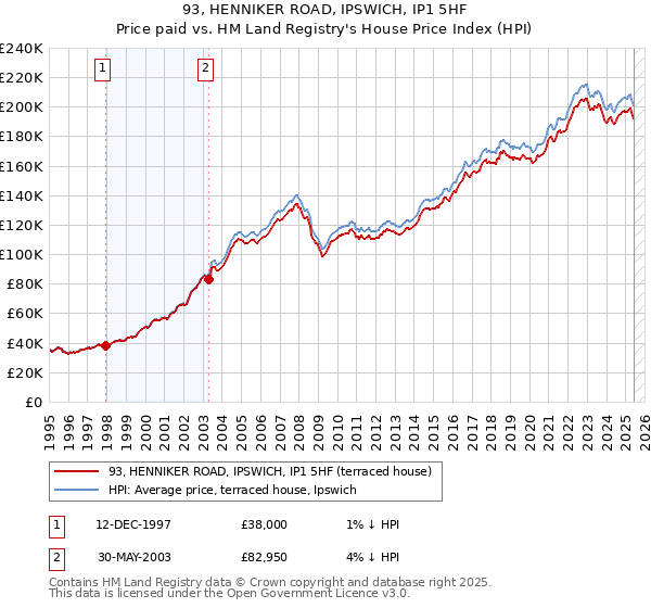 93, HENNIKER ROAD, IPSWICH, IP1 5HF: Price paid vs HM Land Registry's House Price Index